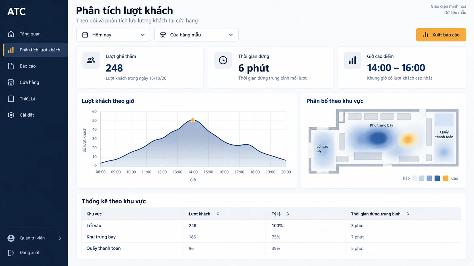 Illustrative visitor dashboard with hourly traffic and area distribution